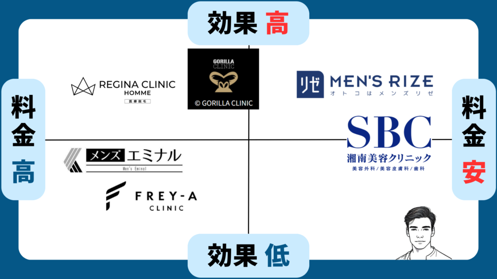 ヒゲ脱毛クリニック6社を料金や効果で比較した図解