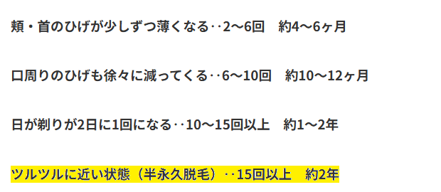 ゴリラクリニック公式コラムのヒゲ脱毛の回数の目安。頬と首が薄くなるのは2〜6回、ツルツルに近い状態は15回以上で約2年