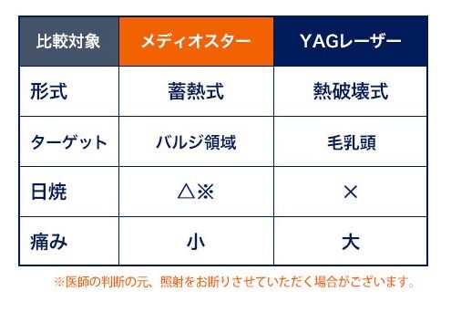 ゴリラクリニック公式サイトのメディオスターとYAGレーザーの比較表。形式・ターゲット・日焼け・痛みの違い