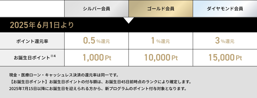 ゴリラクリニック公式のランク表。2025年6月1日よりポイント還元率はシルバー0.5%・ゴールド1%・ダイヤモンド3%、お誕生日ポイントは1,000・10,000・15,000Pt