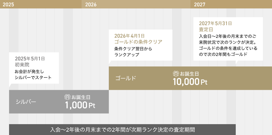 ゴリラクリニック公式のランクアップの例。初来院でシルバー、2年の査定期間で条件をクリアするとゴールドになり、お誕生日ポイントが1,000から10,000Ptに上がる