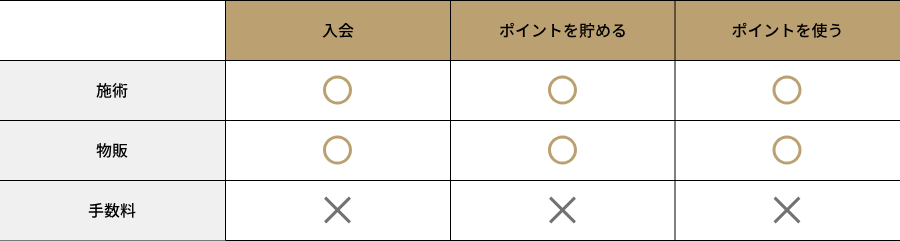 ゴリラクリニック公式のポイントの対象。施術と物販は入会・貯める・使うのすべて対象、手数料は対象外