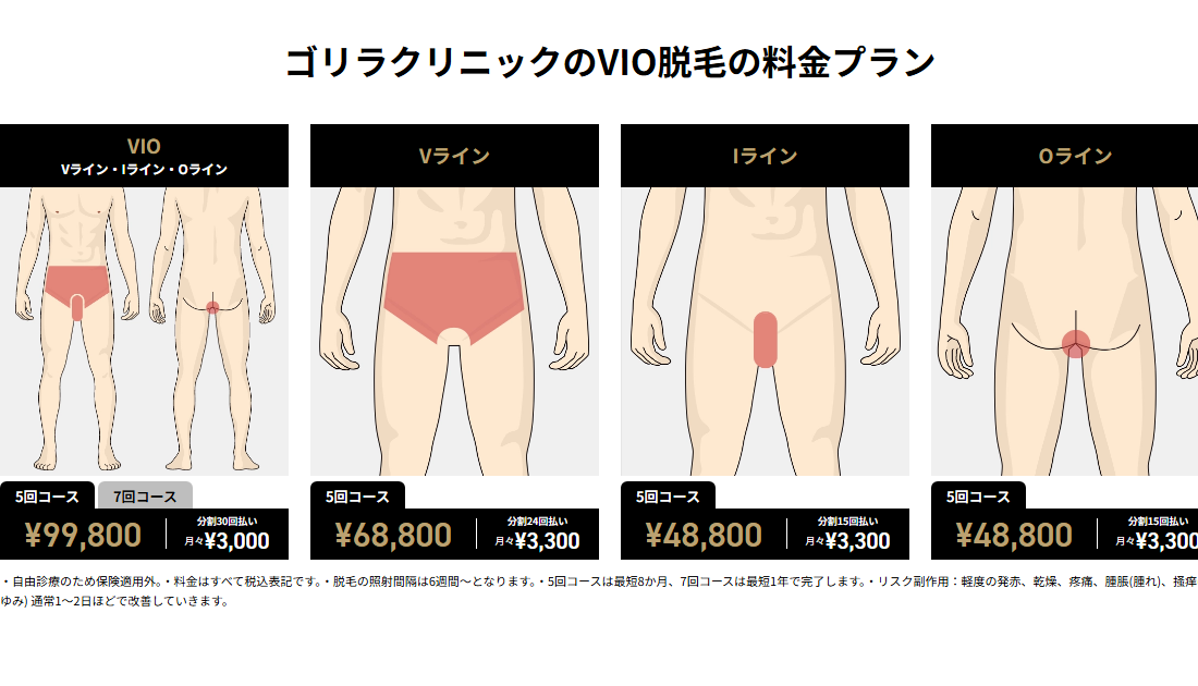 ゴリラクリニック公式サイトのVIO脱毛の料金。VIO 5回99,800円、Vライン5回68,800円、Iライン・Oライン各5回48,800円