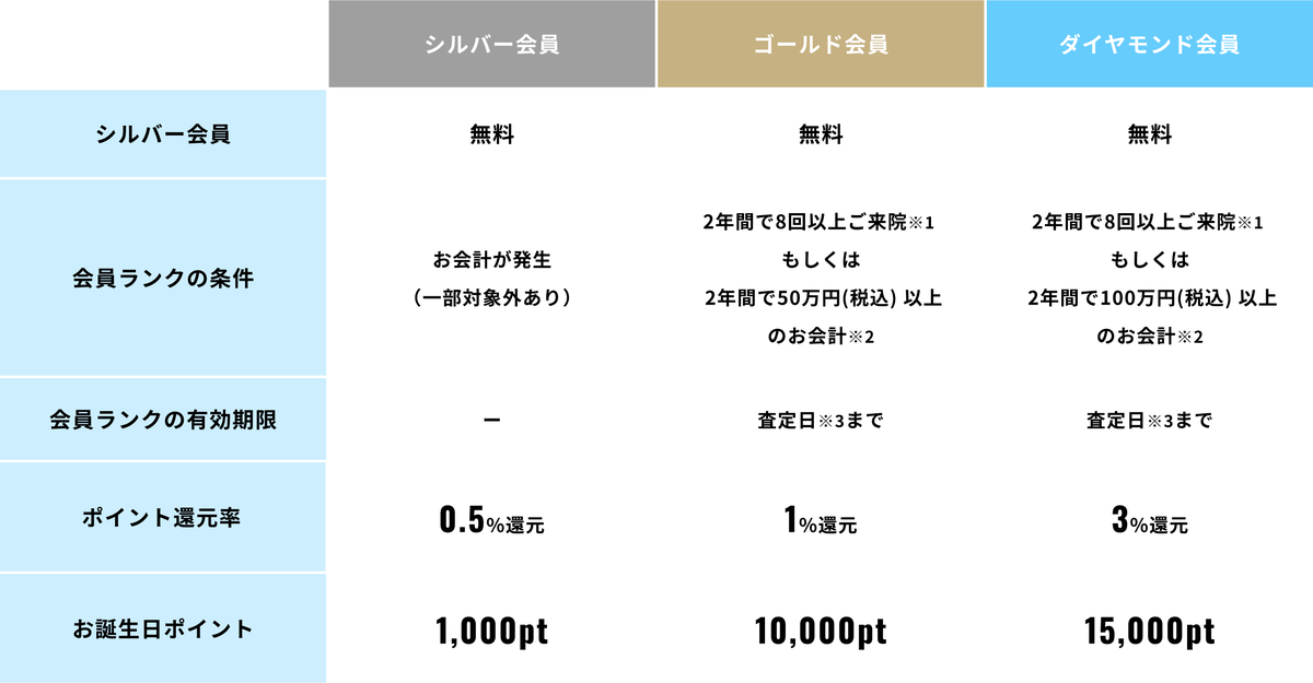 メンズリゼのポイント会員のランク表。シルバーは0.5%還元・誕生日1,000pt、ゴールドは1%・10,000pt、ダイヤモンドは3%・15,000pt