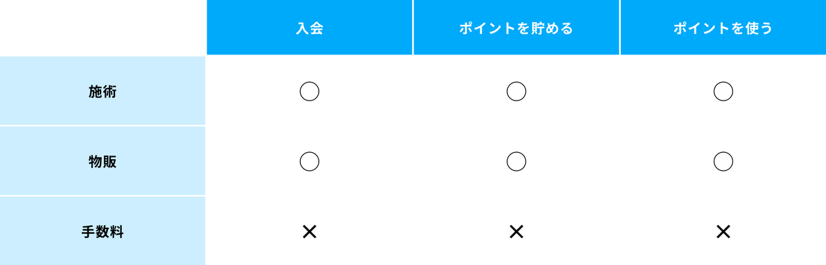メンズリゼのポイントの付与と活用の表。施術と物販は入会・ポイントを貯める・使うの対象で、手数料は対象外