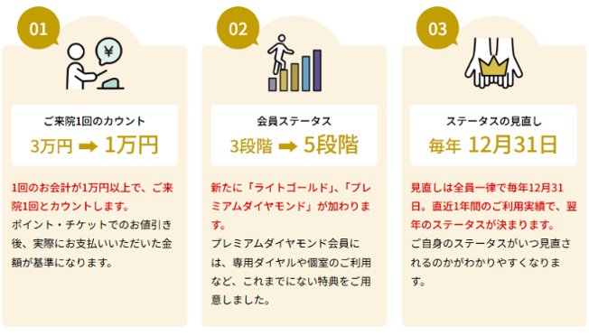 SBCポイント2027年の3つの変更点(来院1回は1万円・会員ステータス5段階・見直しは毎年12月31日)