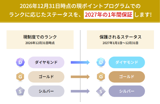 2026年12月31日時点のランクに応じたステータスを2027年の1年間保証