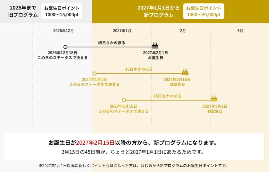 お誕生日ポイントは誕生日45日前のステータスで決まる