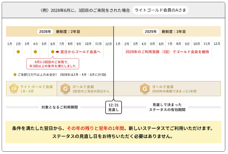年の途中で条件を満たすと翌日から新しいステータスになる例