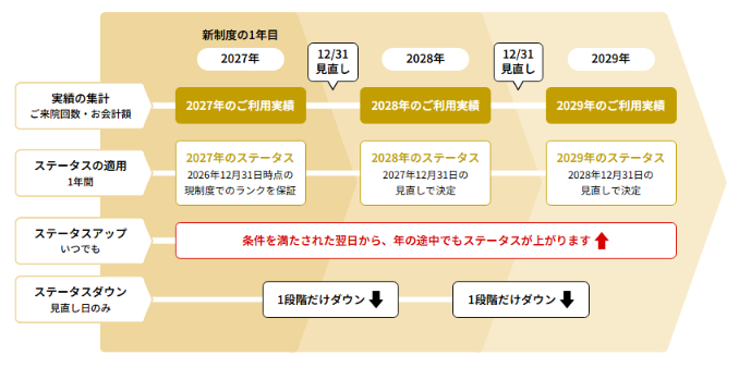 ステータスの決まり方(実績の集計・適用・アップ・ダウン)
