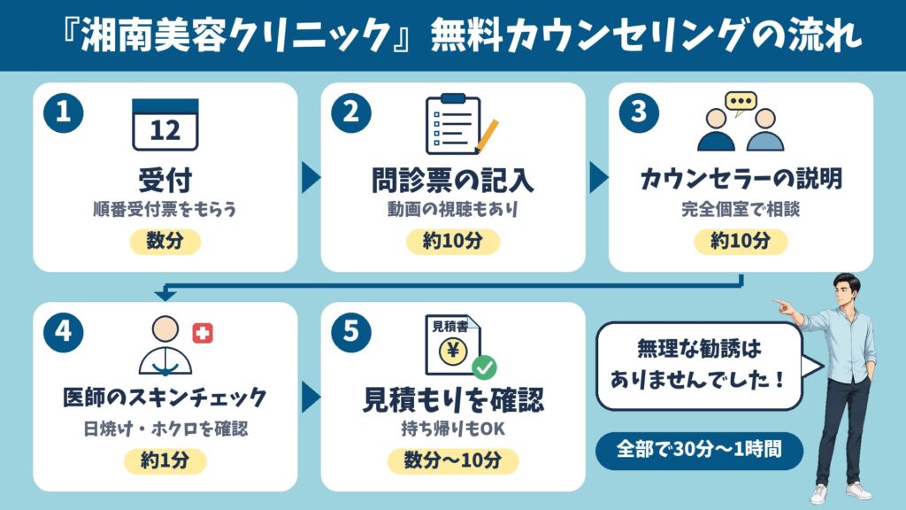 湘南美容クリニックの無料カウンセリングの流れ5ステップ（受付・問診票・カウンセラー・医師・見積もり）