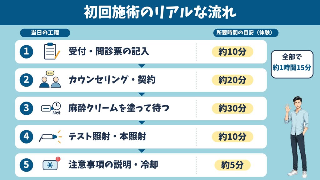 湘南美容クリニックの初回施術の流れ5工程と所要時間（受付・カウンセリング・麻酔クリーム・照射・冷却）