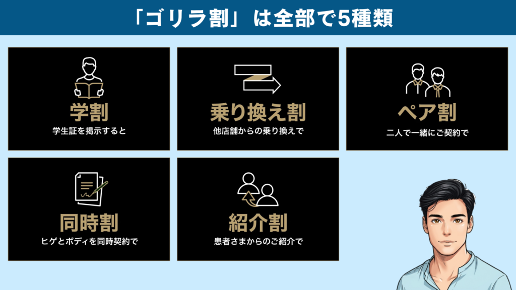 ゴリラ割は全部で5種類。学割・乗り換え割・ペア割・同時割・紹介割を示した図解