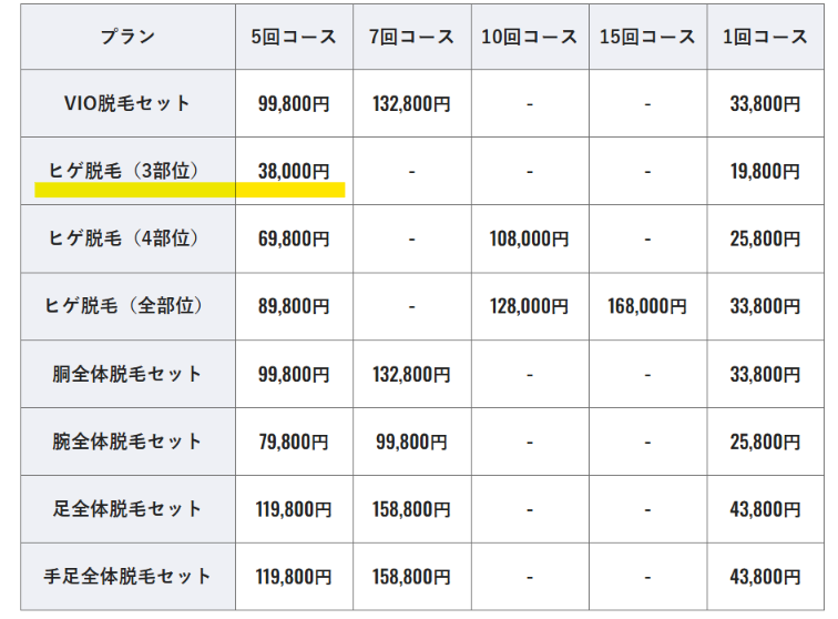 メンズリゼの追加料金表（ヒゲ脱毛3部位5回38,000円・全部位10回128,000円）