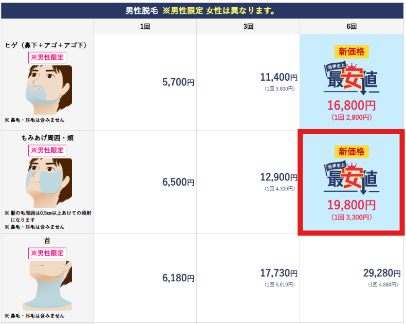 湘南美容クリニック公式サイトのヒゲ脱毛の料金表。もみあげ周囲・頬の6回19,800円を赤で囲んでいる