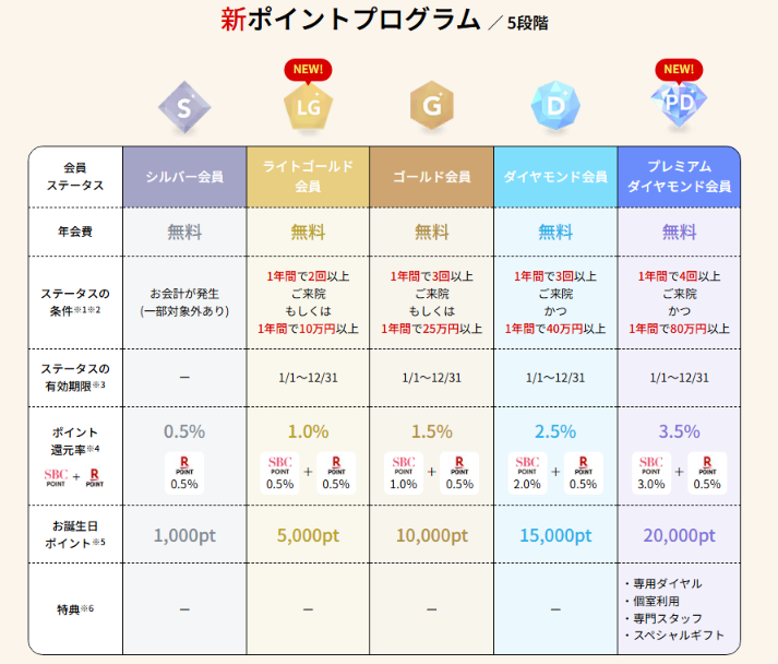 SBCの新ポイントプログラム(2027年1月から・5段階の会員ステータス)